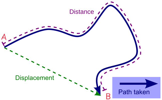 speed vs velocity difference
