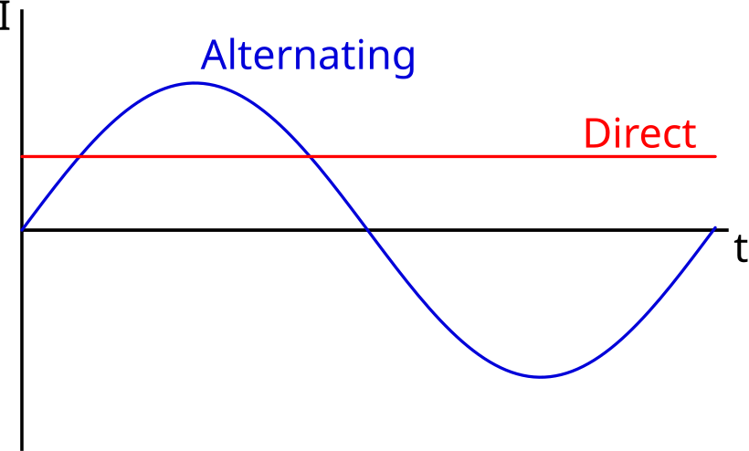 difference between ac and dc current